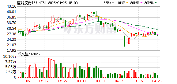 配资中国登录 巨能股份：2025年一季度盈利182.17万元 同比扭亏
