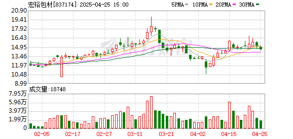在线配资电话 宏裕包材：2025年一季度净利润690.66万元 同比增长34.46%