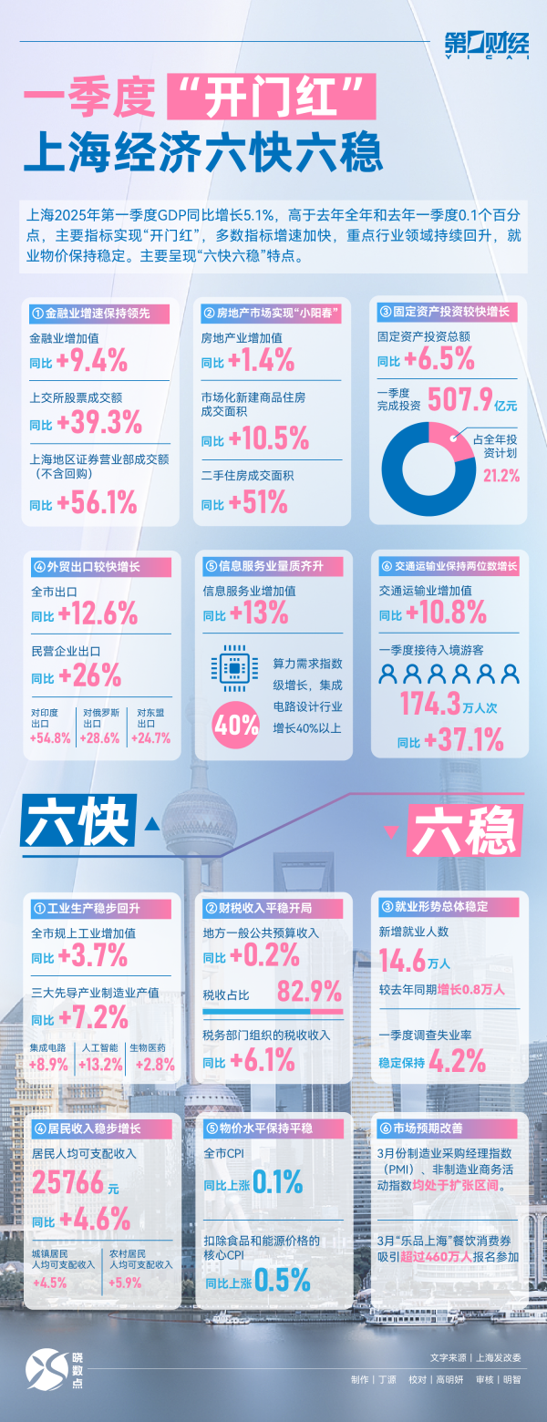 目前市场上好的配资公司 晓数点｜一季度“开门红”  上海经济六快六稳
