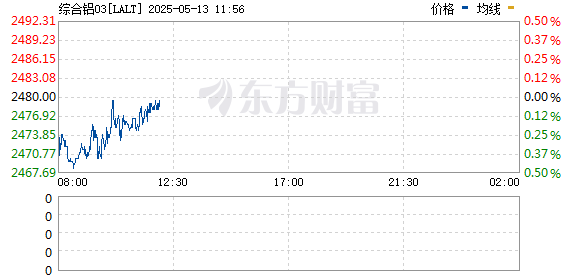 股票配资在线 伦铝日内涨幅达3%