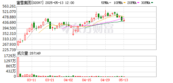 可靠配资网 蜜雪冰城拟从巴西采购40亿元咖啡豆等农产品 年内将在巴西开设首家门店