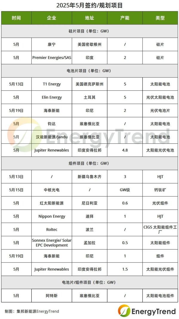 配资平台网站 集邦新能源：5月全球光伏产业延续蓬勃发展态势 总投资额超222亿元